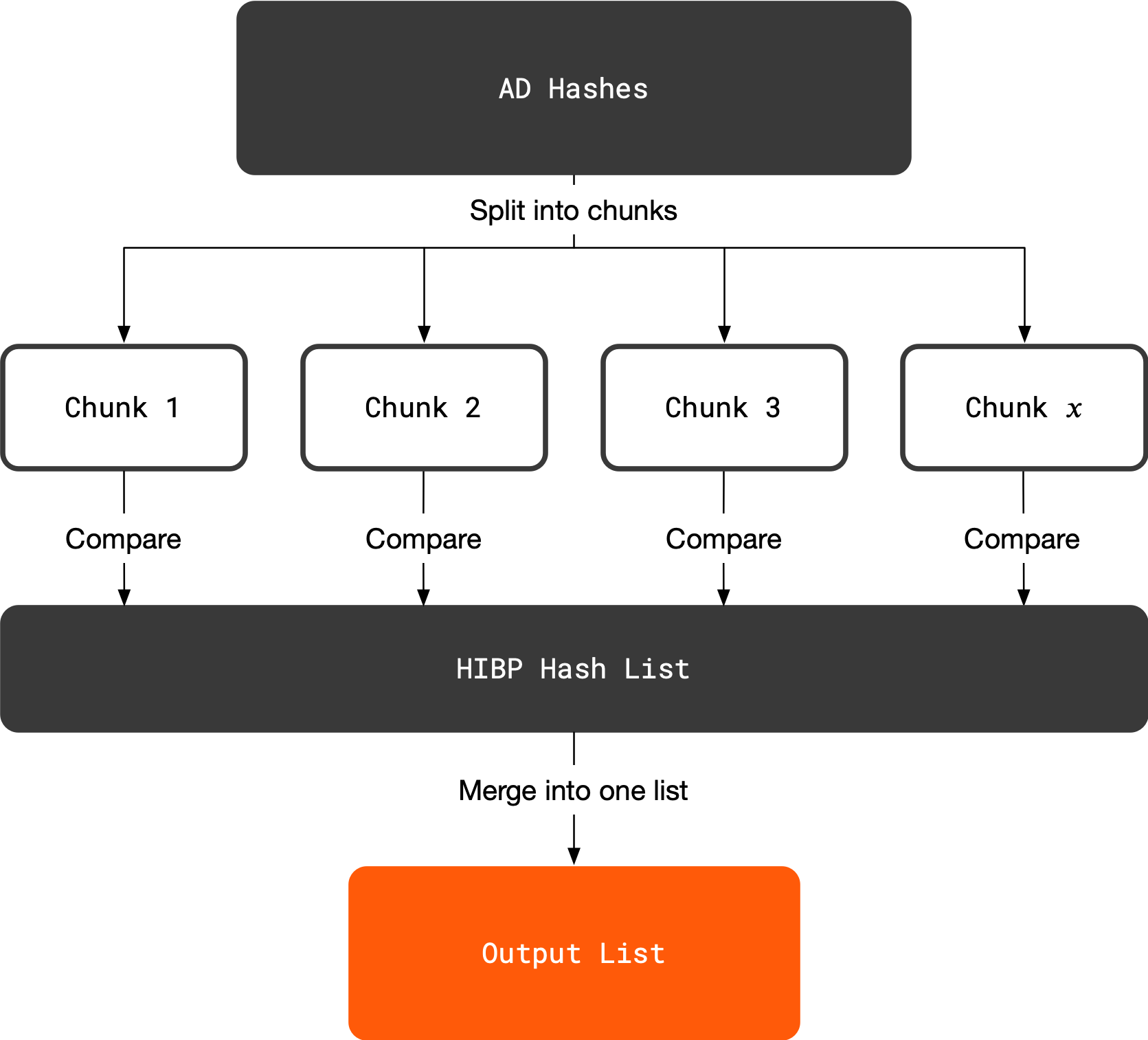 Lil Pwny – Auditing Active Directory passwords using multiprocessing in